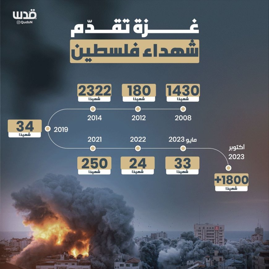 غزة تواصل تقديم آلاف الشهداء.. إليكم إحصائية الشهداء خلال السنوات الماضية: