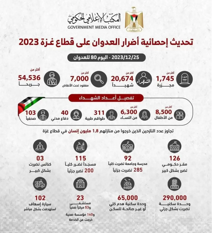 المكتب الإعلامي الحكومي ينشر تحديثاً لأهم الإحصائيات المتعلقة بالحرب "الإسرائيلية" الوحشية على قطاع غزة