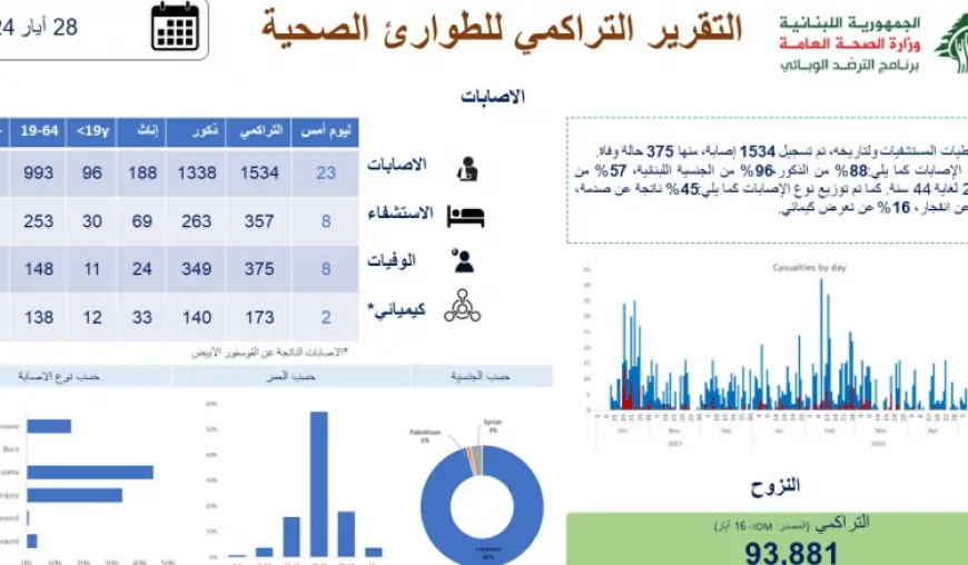 وزارة الصحة تنشر التقرير التراكمي للطوارئ الصحية ل4 حزيران