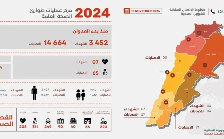"الصحة": 3452 شهيداً و14664 جريحاً منذ بدء العدوان