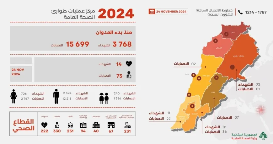 طوارىء الصحة: 3768 شهيدا و15699 جريحا منذ بدء العدوان وحصيلة الامس 14 شهيدا و73 جريحا