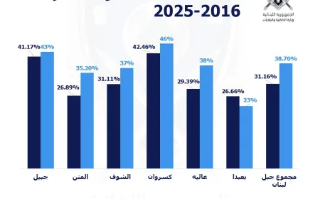 وزارة الداخلية والبلديات تقارن نسب الاقتراع في محافظة ‎جبل_لبنان  بين عامي 2016 و2025 خلال ‎الانتخابات_البلدية  والاختيارية لغاية الساعة الثالثة بعد الظهر