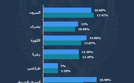 مقارنة نسب الاقتراع في محافظتي لبنان الشمالي وعكار حتى الساعة 11 قبل الظهر