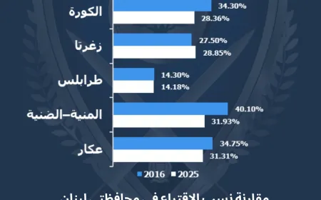 مقارنة نسب الاقتراع في محافظتي لبنان الشمالي وعكار حتى الساعة ٣ بعد الظهر