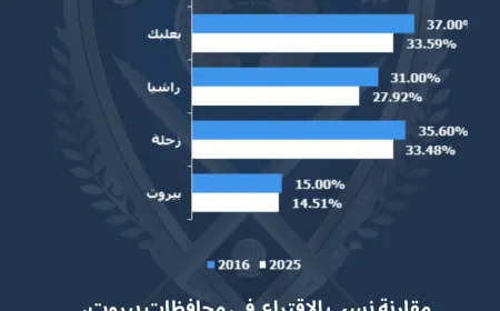 ‏مقارنة نسب الاقتراع  في محافظات بيروت، البقاع وبعلبك- الهرمل  حتى الساعة ٣ بعد الظهر