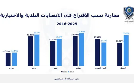 اليكم المقارنة بين نسب الاقتراع بين 2016 و2025...هل من فوارق؟