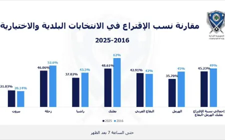 مقارنة نسبة الاقتراع في الانتخابات البلدية والاختيارية 2016 /2025