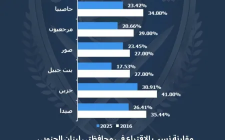 بالصورة - تراجع الاقتراع جنوبًا والنبطية مقارنة بـ2016