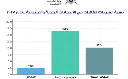 ‏نسبة السيدات الفائزات في الانتخابات البلدية والاختيارية لعام 2025