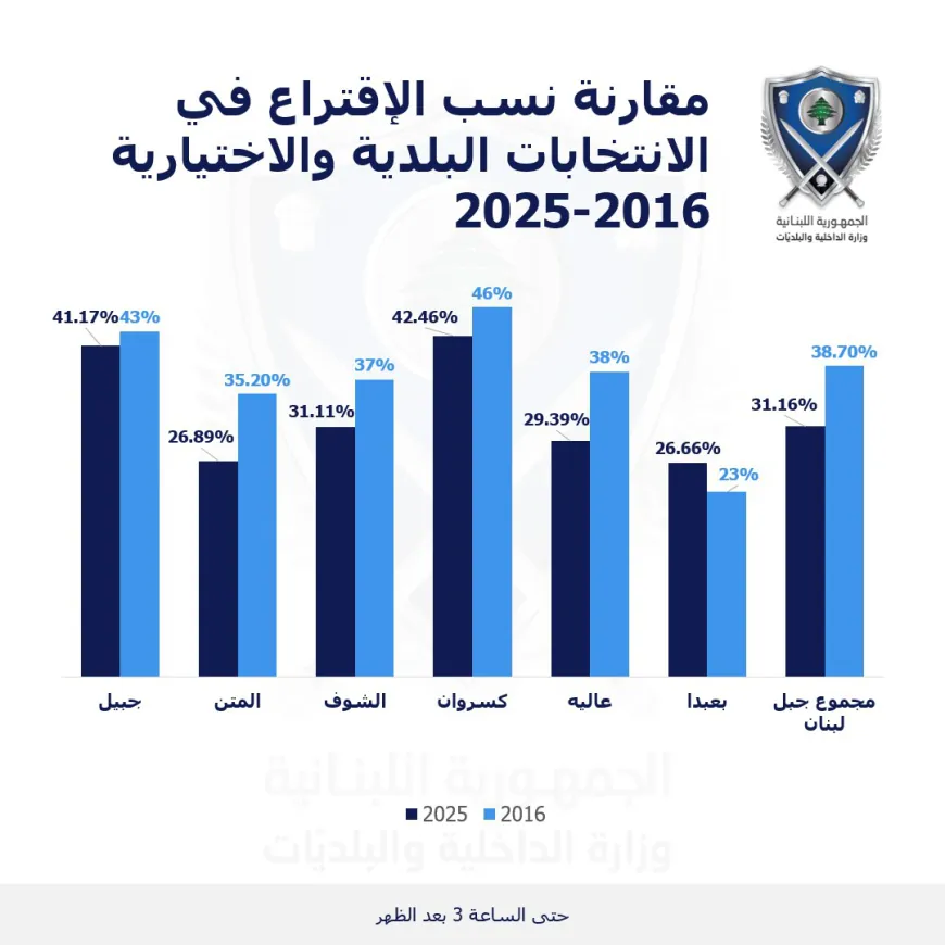 وزارة الداخلية والبلديات تقارن نسب الاقتراع في محافظة ‎جبل_لبنان  بين عامي 2016 و2025 خلال ‎الانتخابات_البلدية  والاختيارية لغاية الساعة الثالثة بعد الظهر