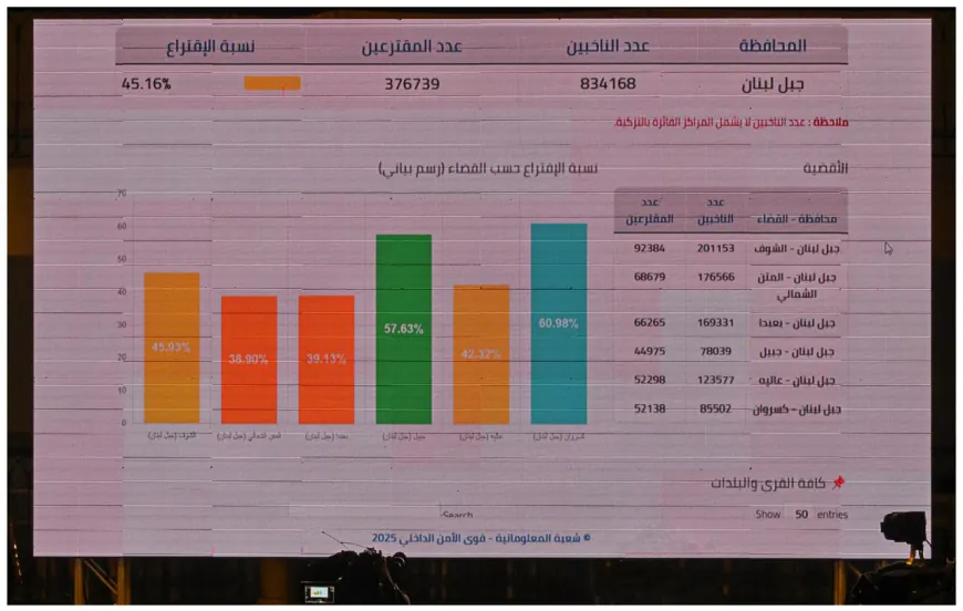 عن شاشة وزارة الداخلية اللبنانية للنتائج النهائية للانتخابات البلدية والاختيارية