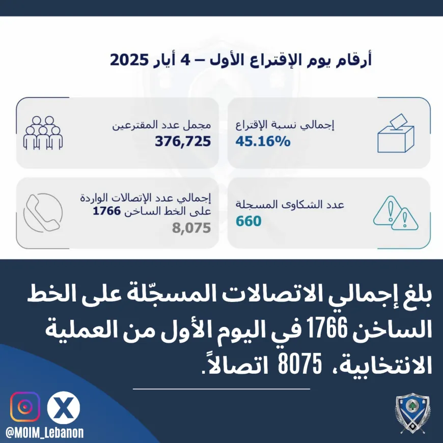بالأرقام: المرحلة الأولى من الانتخابات البلدية والاختيارية في محافظة جبل لبنان.