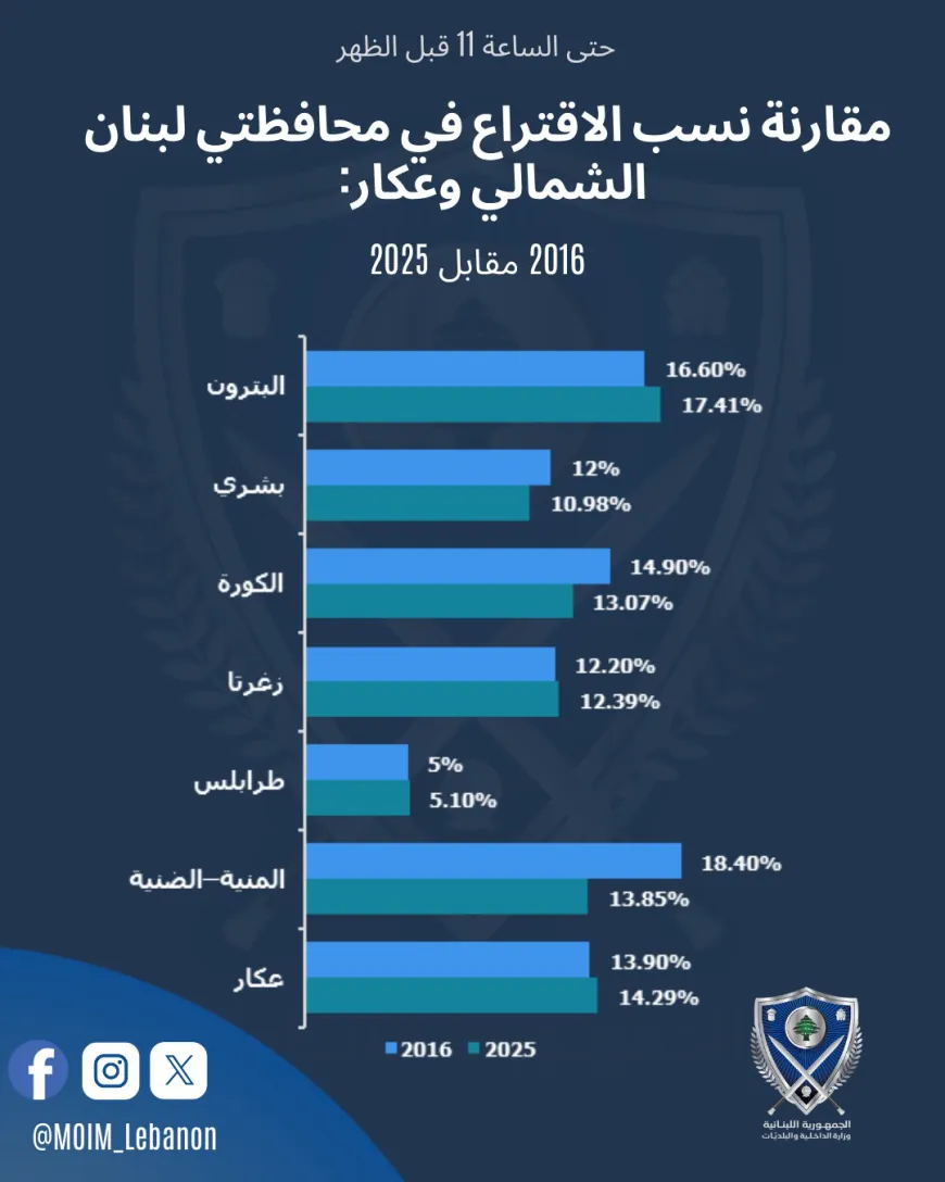 ‏مقارنة نسب الاقتراع في محافظتي لبنان الشمالي وعكار حتى الساعة 11 قبل الظهر