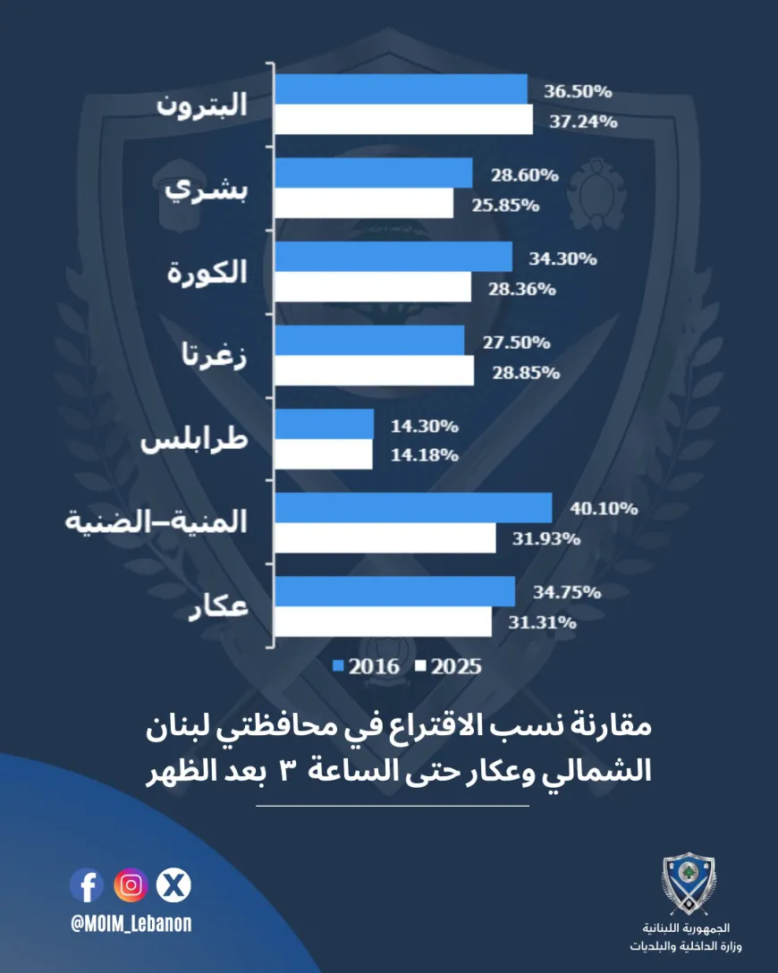 مقارنة نسب الاقتراع في محافظتي لبنان الشمالي وعكار حتى الساعة ٣ بعد الظهر