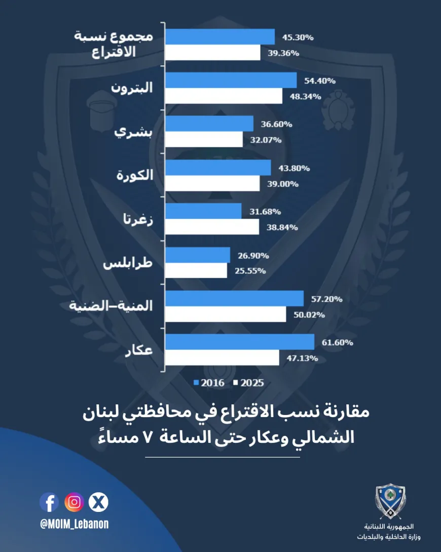 بالأرقام: الإنتخابات البلدية بين عامي 2016 و2025