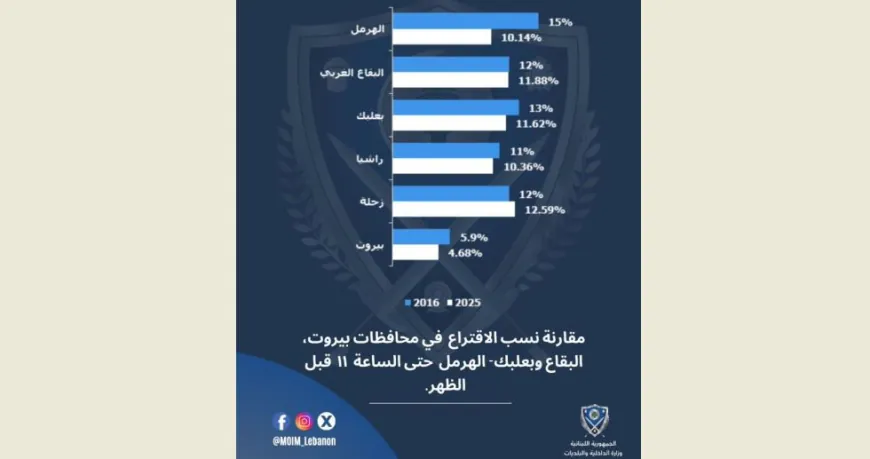 نسب الاقتراع  للانتخابات البلدية والاختيارية مقارنة مع العام 2016