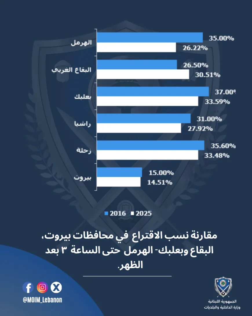 ‏مقارنة نسب الاقتراع  في محافظات بيروت، البقاع وبعلبك- الهرمل  حتى الساعة ٣ بعد الظهر