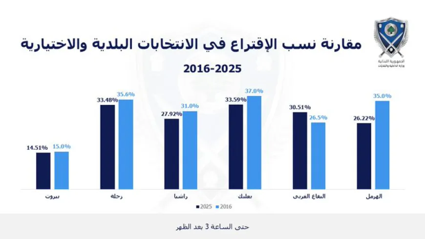 اليكم المقارنة بين نسب الاقتراع بين 2016 و2025...هل من فوارق؟