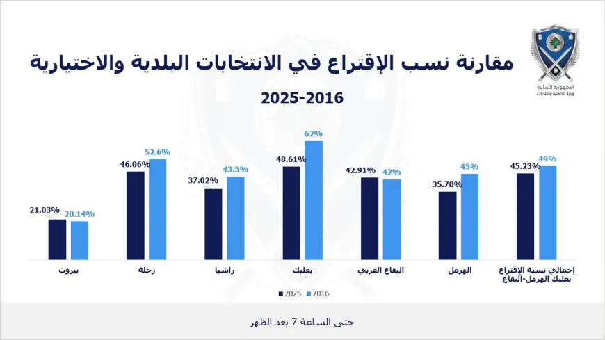 مقارنة نسبة الاقتراع في الانتخابات البلدية والاختيارية 2016 /2025
