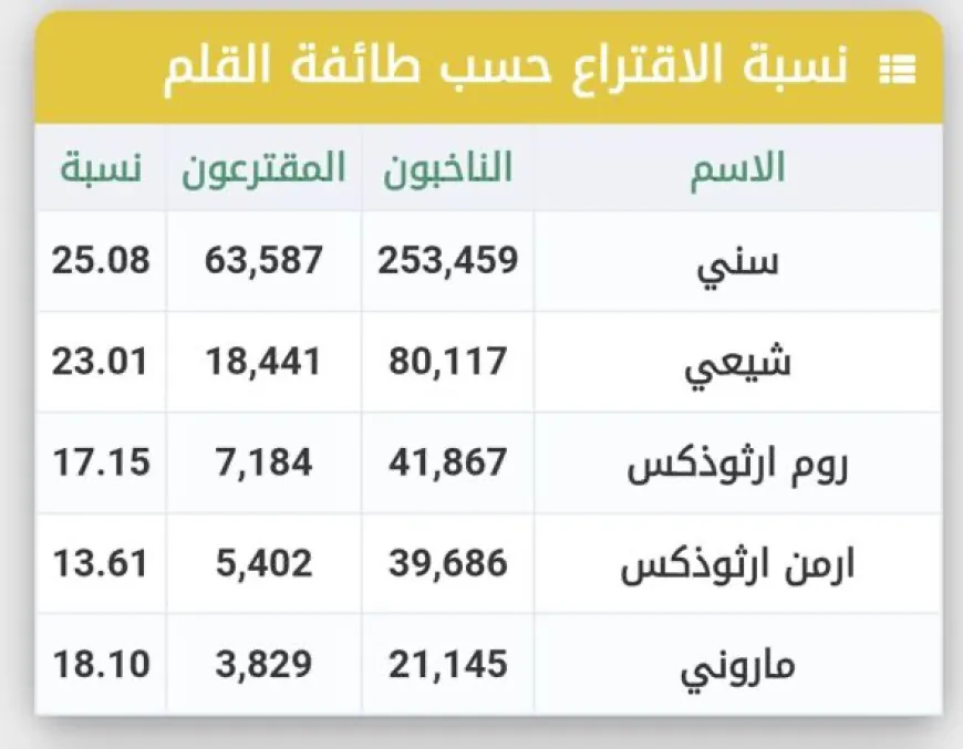نسبة الاقتراع في بيروت بحسب التوزيع الطائفي