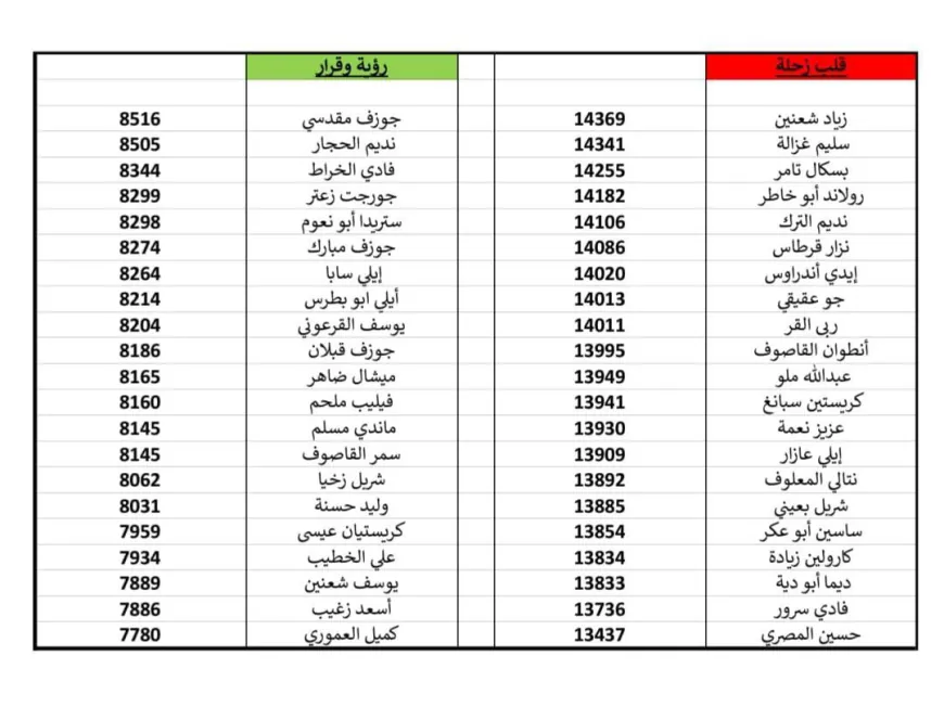 النتيجة النهائية لانتخابات بلدية زحلة