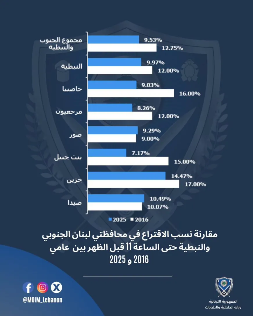 مقارنة نسب الاقتراع في محافظتي لبنان الجنوبي والنبطية حتى الآن بين عامي 2016 و 2025