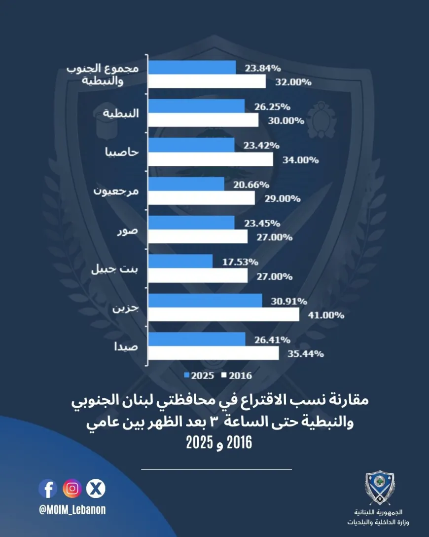 بالصورة - تراجع الاقتراع جنوبًا والنبطية مقارنة بـ2016