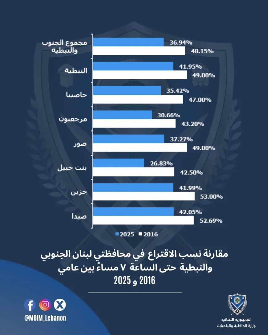 مقارنة نسب الاقتراع  في محافظتي لبنان الجنوبي والنبطية  حتى الساعة  ٧ مساءً بين عامي 2016 و 2025.