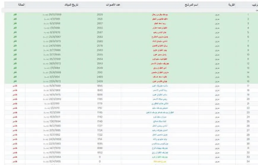 النتائج النهائية الغير رسمية لانتخابات بلدية جزين - عين مجدلين: