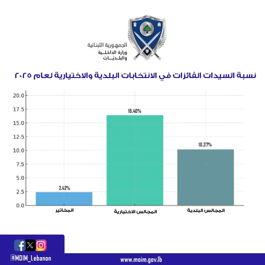 ‏نسبة السيدات الفائزات في الانتخابات البلدية والاختيارية لعام 2025