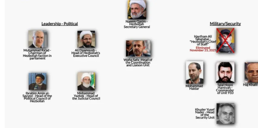 مركز "علما" الإسـ.ـرائيلي ينشر: الهيكلية التنظيمية الجديدة لـ"حز.ب الله"
