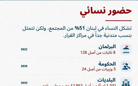النساء في مراكز القرار اللبنانية: خطوات إلى الأمام وسط فجوات باقية