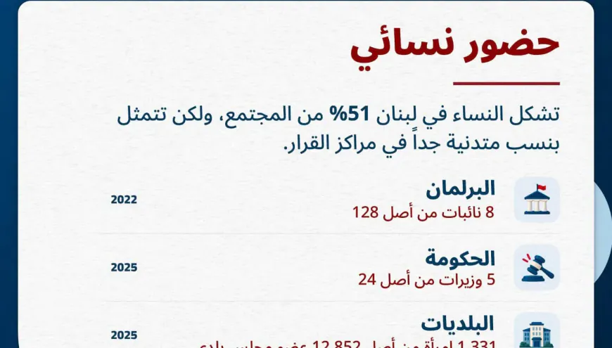 النساء في مراكز القرار اللبنانية: خطوات إلى الأمام وسط فجوات باقية
